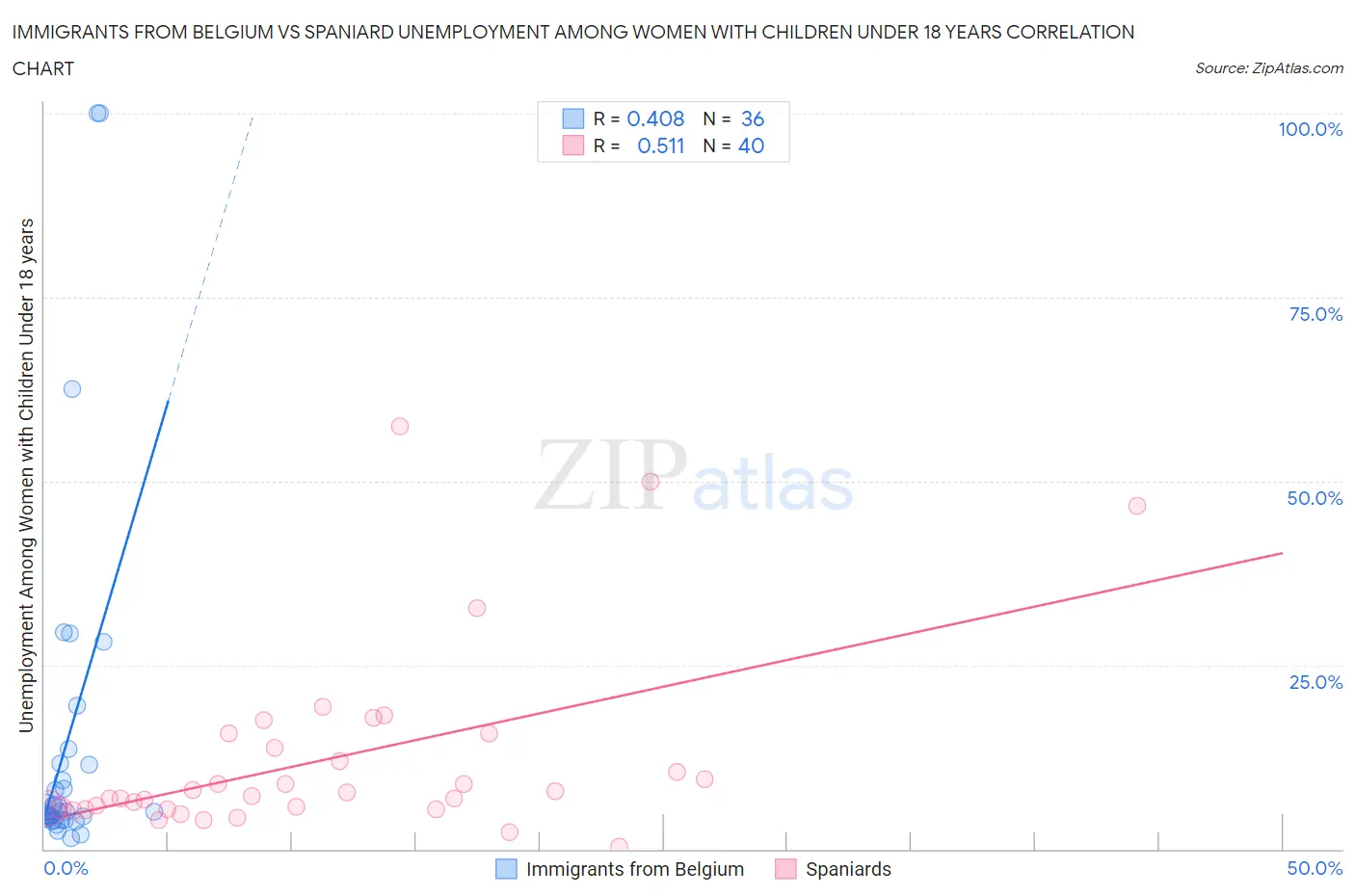 Immigrants from Belgium vs Spaniard Unemployment Among Women with Children Under 18 years
