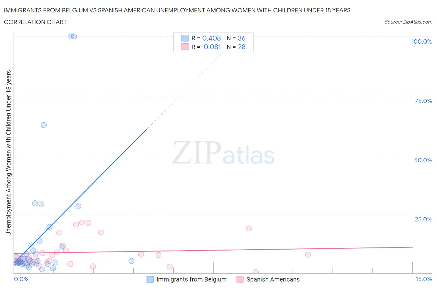 Immigrants from Belgium vs Spanish American Unemployment Among Women with Children Under 18 years