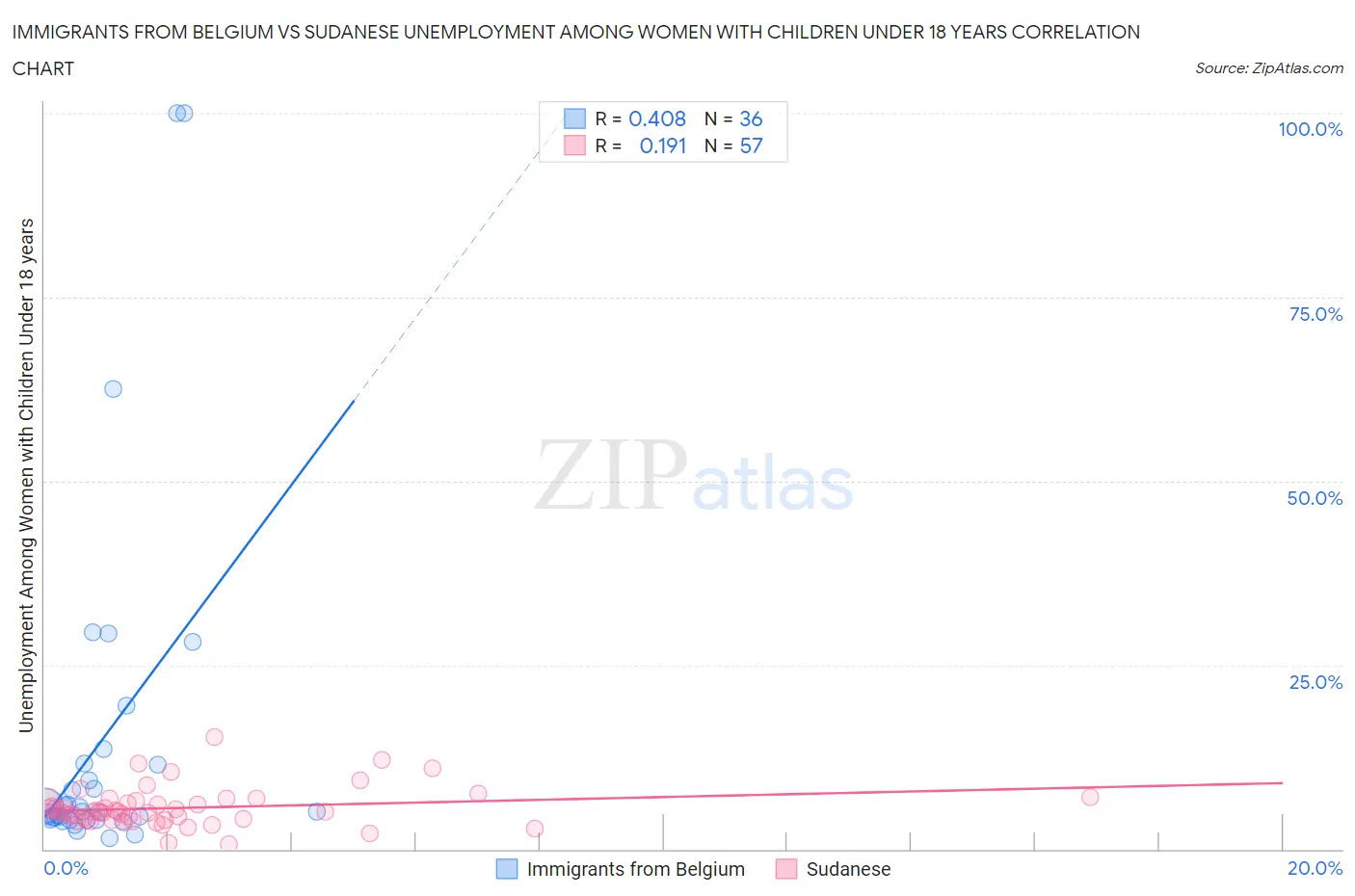 Immigrants from Belgium vs Sudanese Unemployment Among Women with Children Under 18 years
