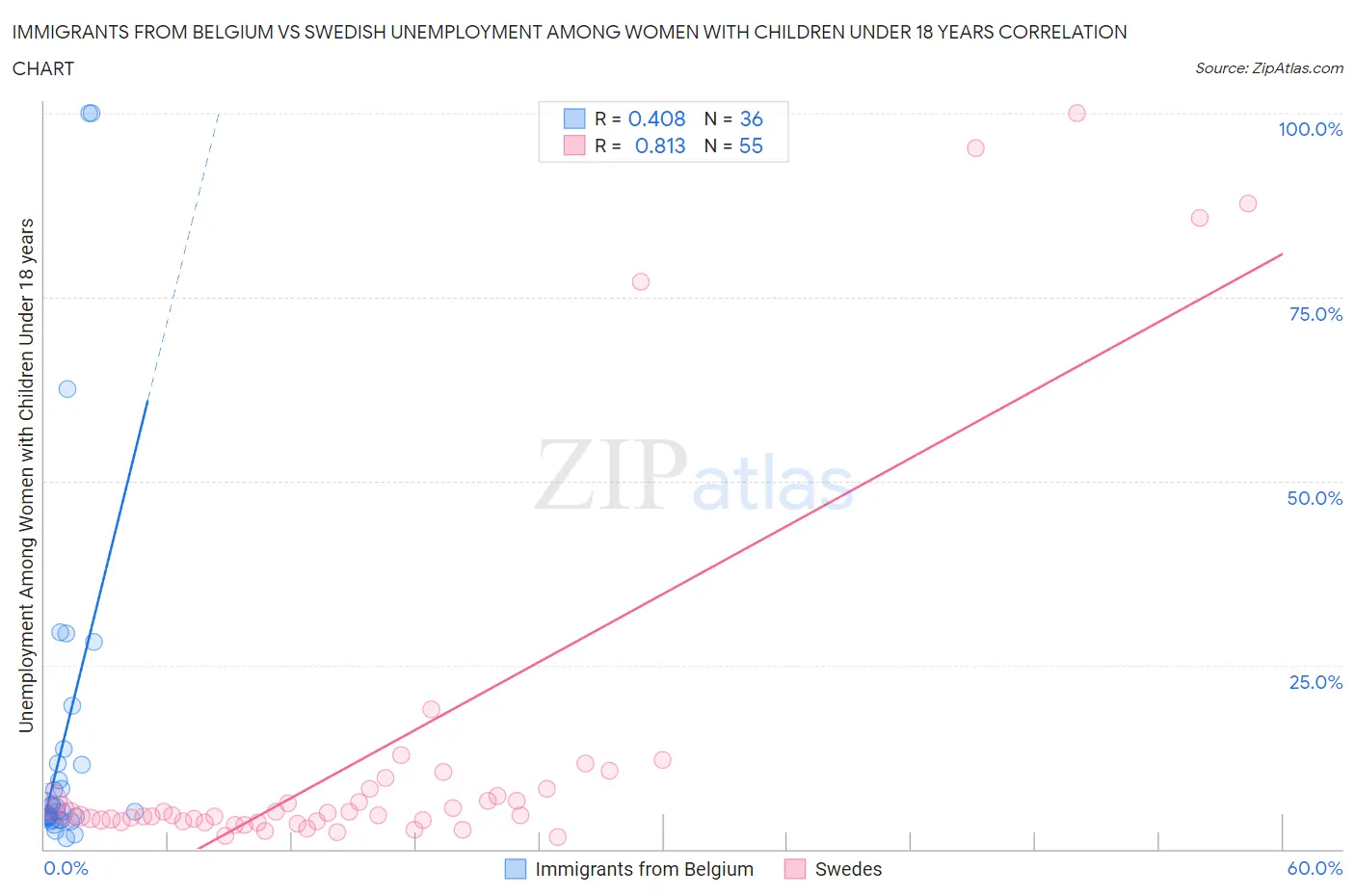 Immigrants from Belgium vs Swedish Unemployment Among Women with Children Under 18 years