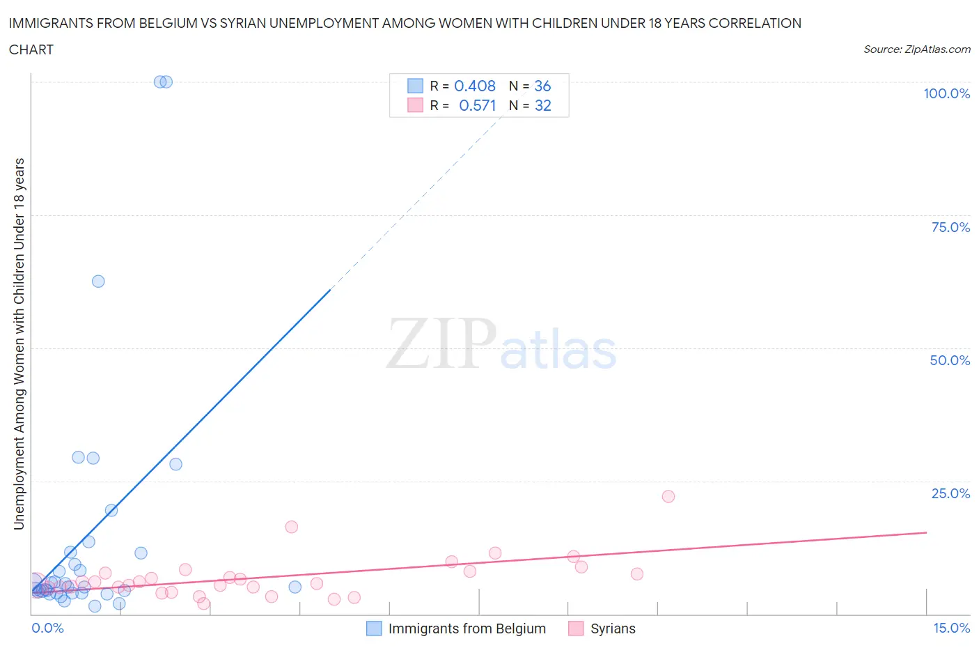 Immigrants from Belgium vs Syrian Unemployment Among Women with Children Under 18 years