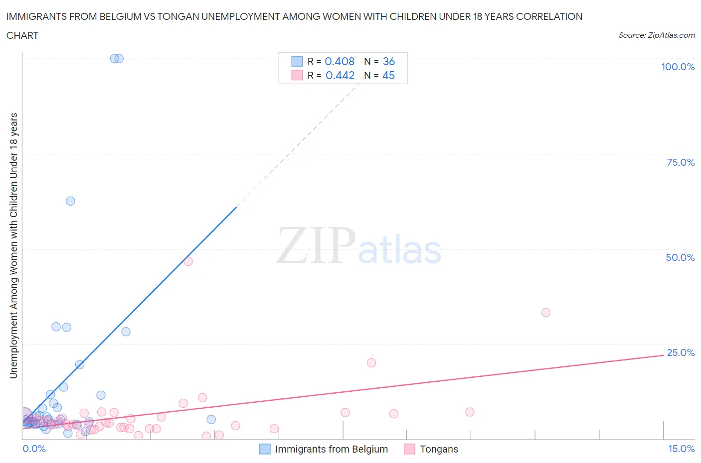 Immigrants from Belgium vs Tongan Unemployment Among Women with Children Under 18 years