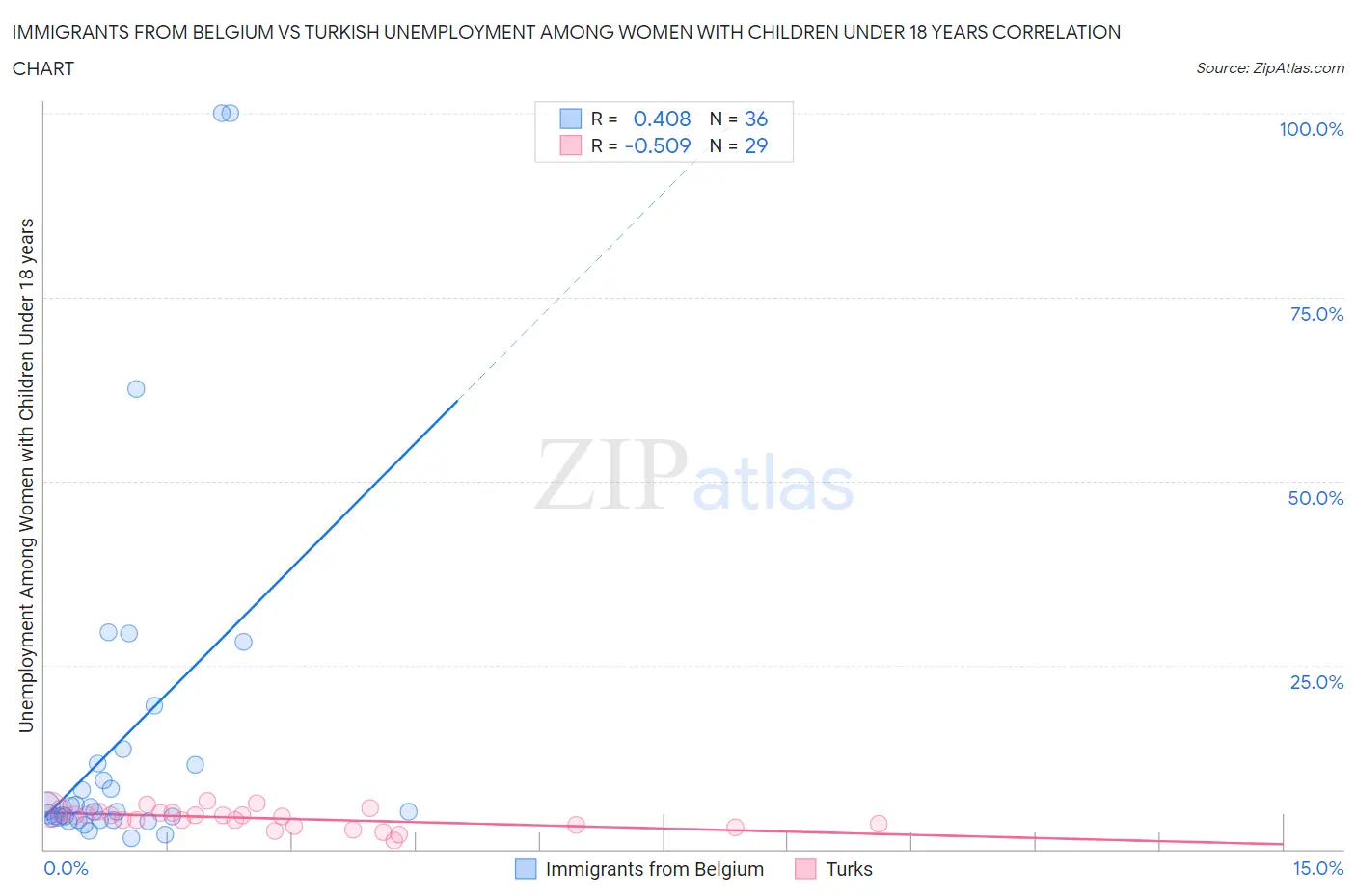 Immigrants from Belgium vs Turkish Unemployment Among Women with Children Under 18 years