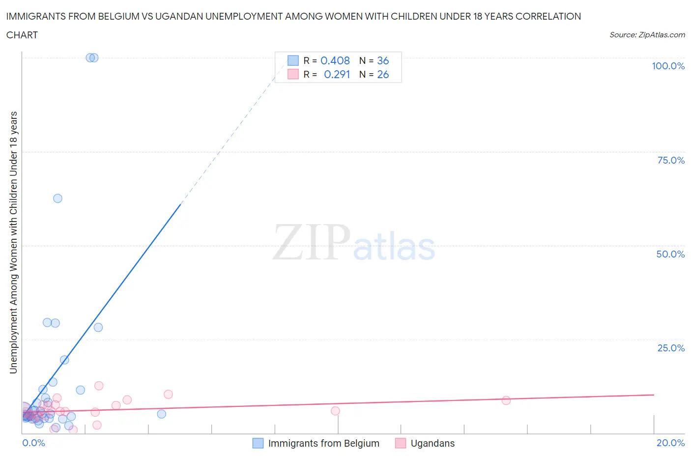 Immigrants from Belgium vs Ugandan Unemployment Among Women with Children Under 18 years