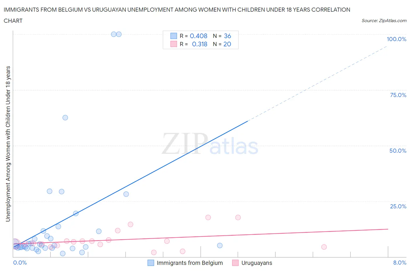 Immigrants from Belgium vs Uruguayan Unemployment Among Women with Children Under 18 years