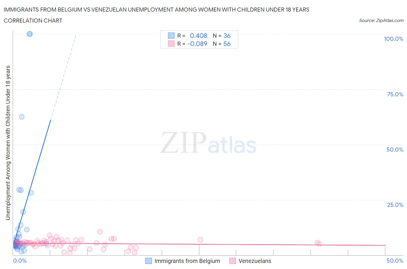 Immigrants from Belgium vs Venezuelan Unemployment Among Women with Children Under 18 years