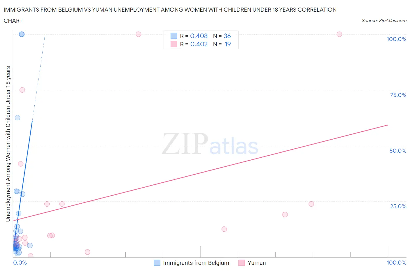 Immigrants from Belgium vs Yuman Unemployment Among Women with Children Under 18 years