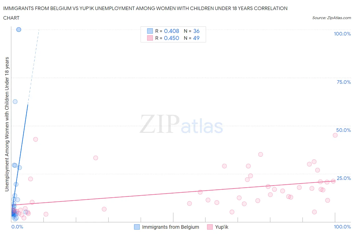 Immigrants from Belgium vs Yup'ik Unemployment Among Women with Children Under 18 years
