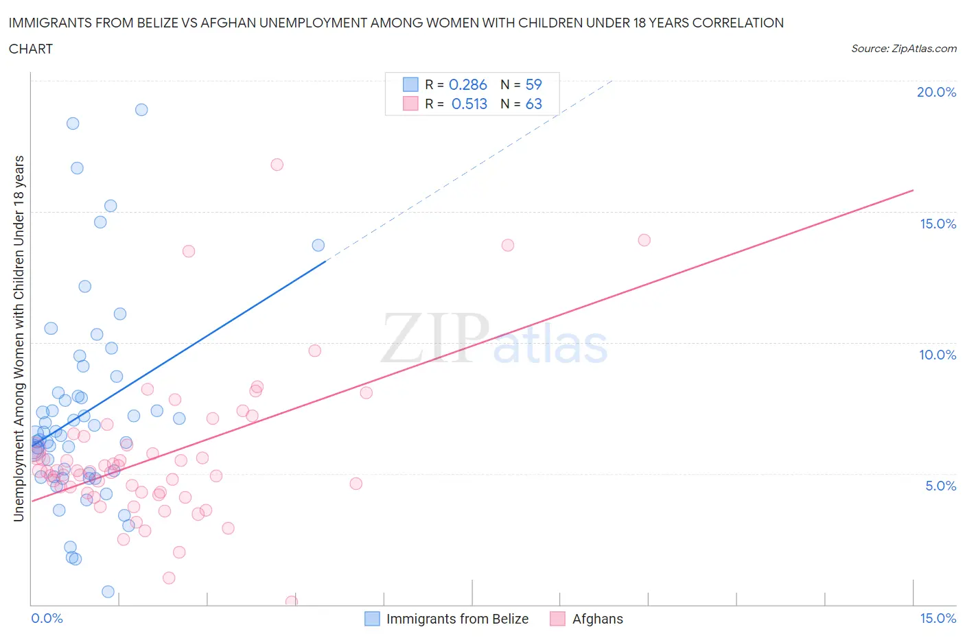 Immigrants from Belize vs Afghan Unemployment Among Women with Children Under 18 years