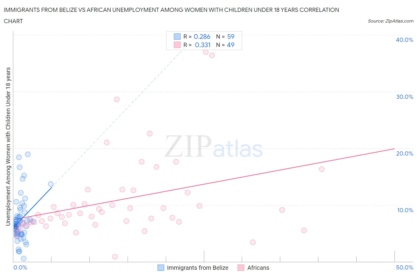Immigrants from Belize vs African Unemployment Among Women with Children Under 18 years