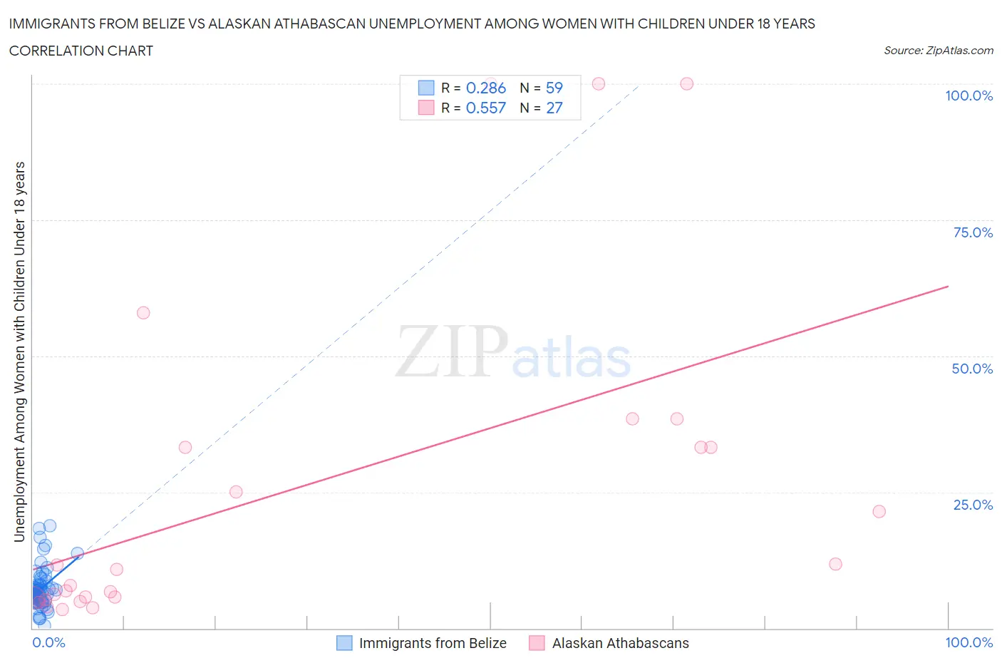 Immigrants from Belize vs Alaskan Athabascan Unemployment Among Women with Children Under 18 years