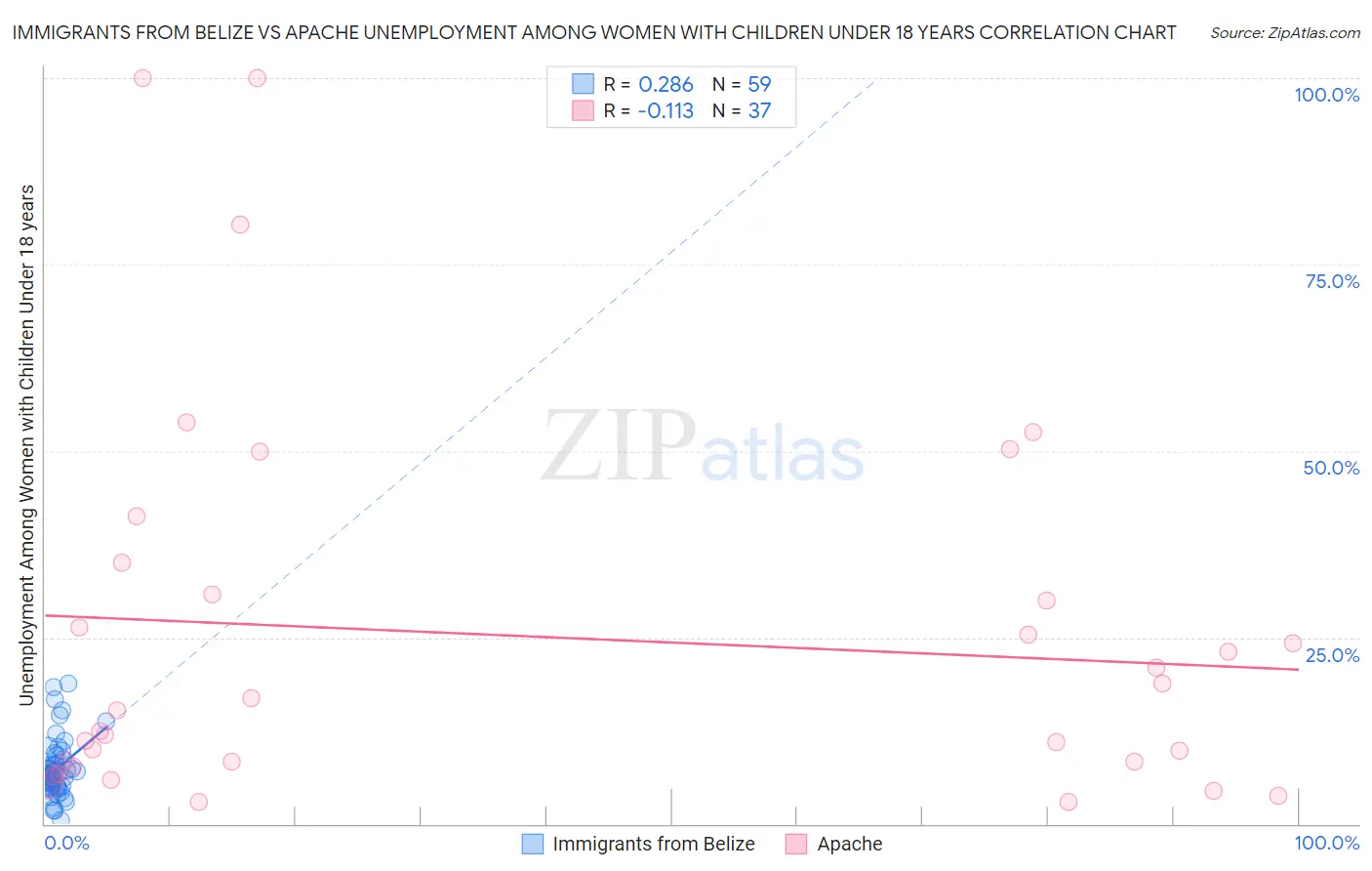 Immigrants from Belize vs Apache Unemployment Among Women with Children Under 18 years
