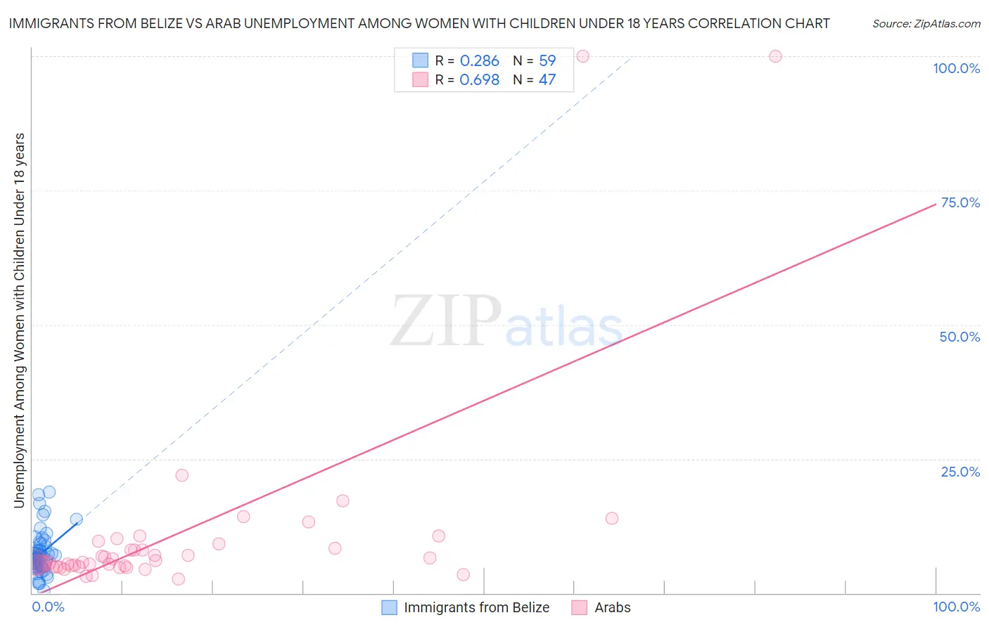 Immigrants from Belize vs Arab Unemployment Among Women with Children Under 18 years