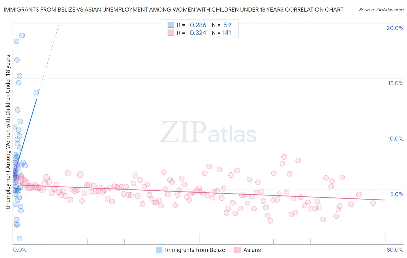 Immigrants from Belize vs Asian Unemployment Among Women with Children Under 18 years