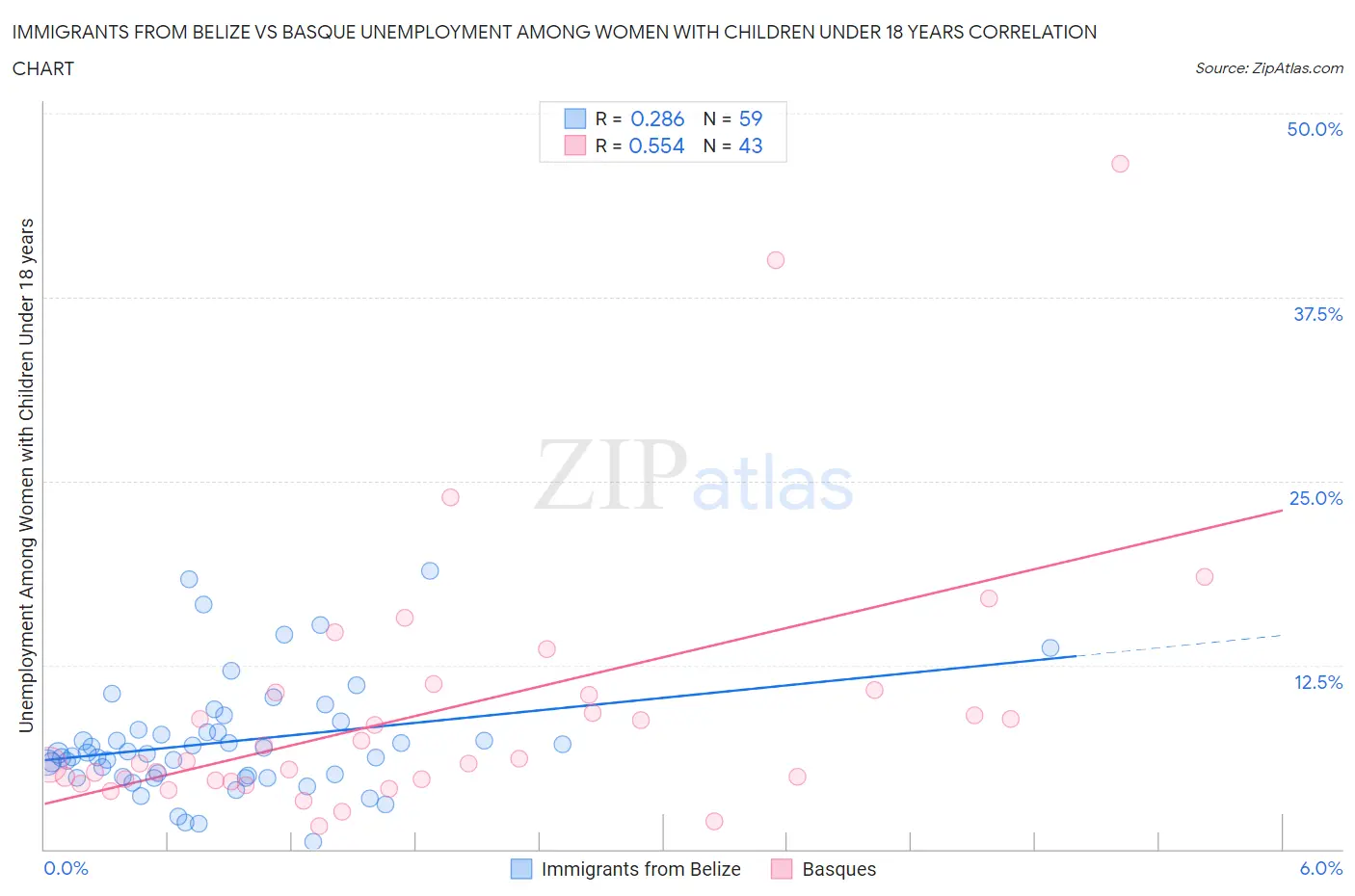 Immigrants from Belize vs Basque Unemployment Among Women with Children Under 18 years