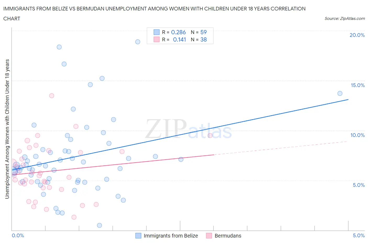 Immigrants from Belize vs Bermudan Unemployment Among Women with Children Under 18 years