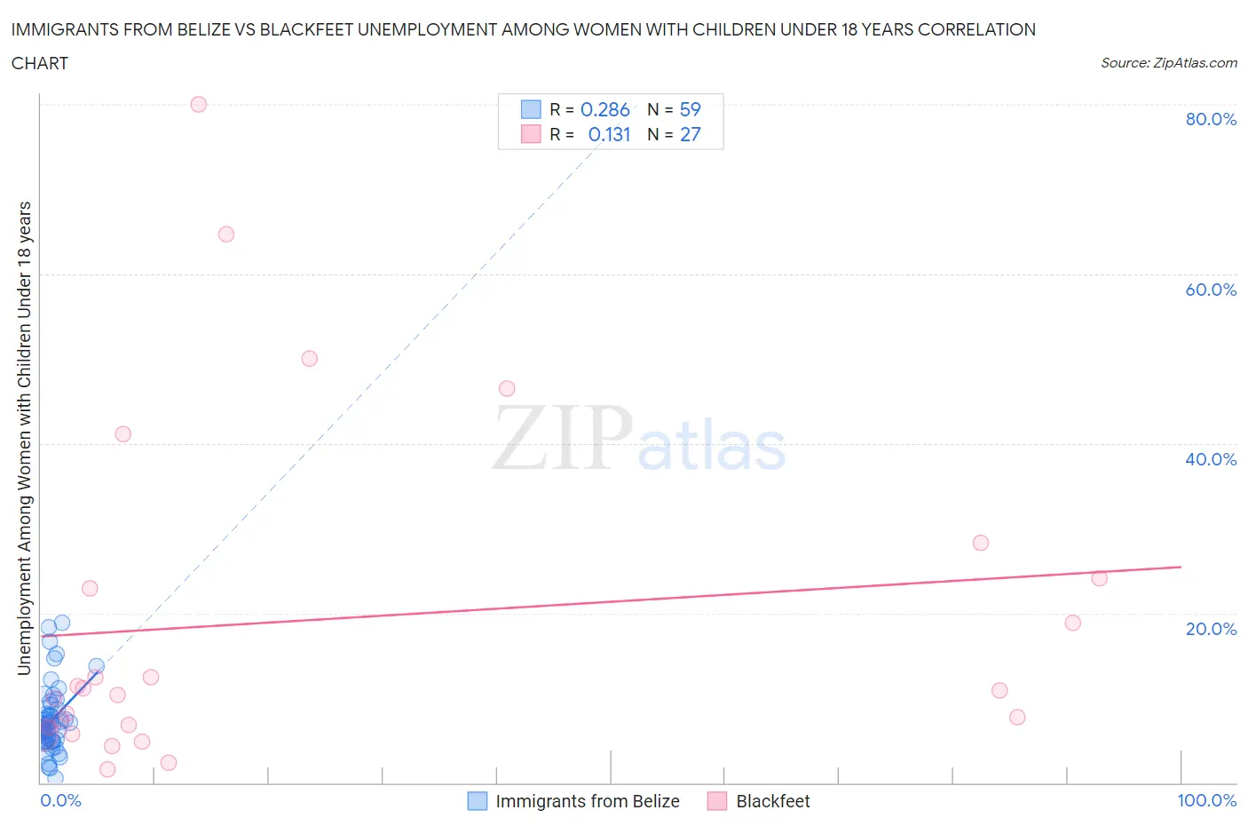Immigrants from Belize vs Blackfeet Unemployment Among Women with Children Under 18 years