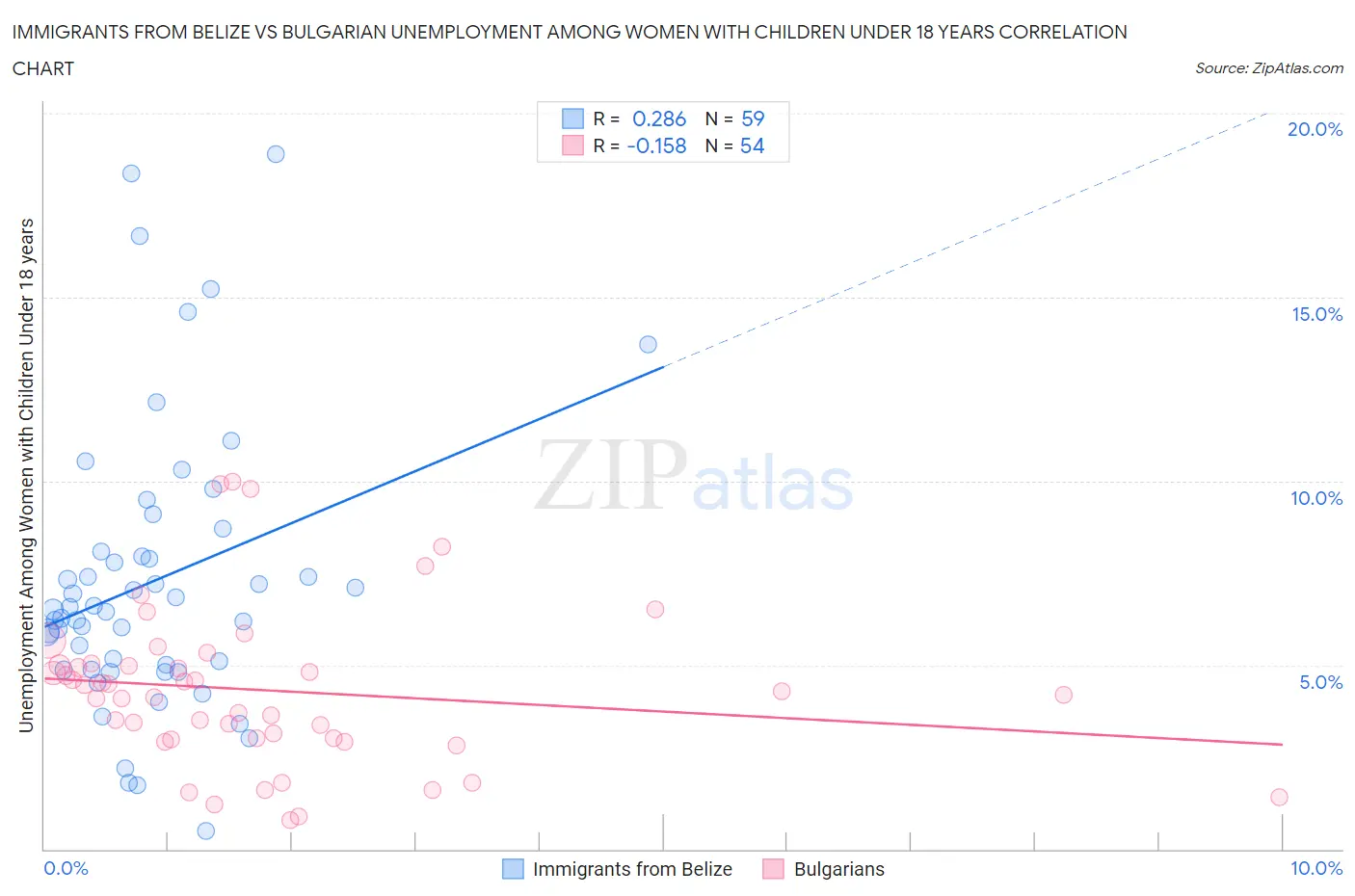 Immigrants from Belize vs Bulgarian Unemployment Among Women with Children Under 18 years