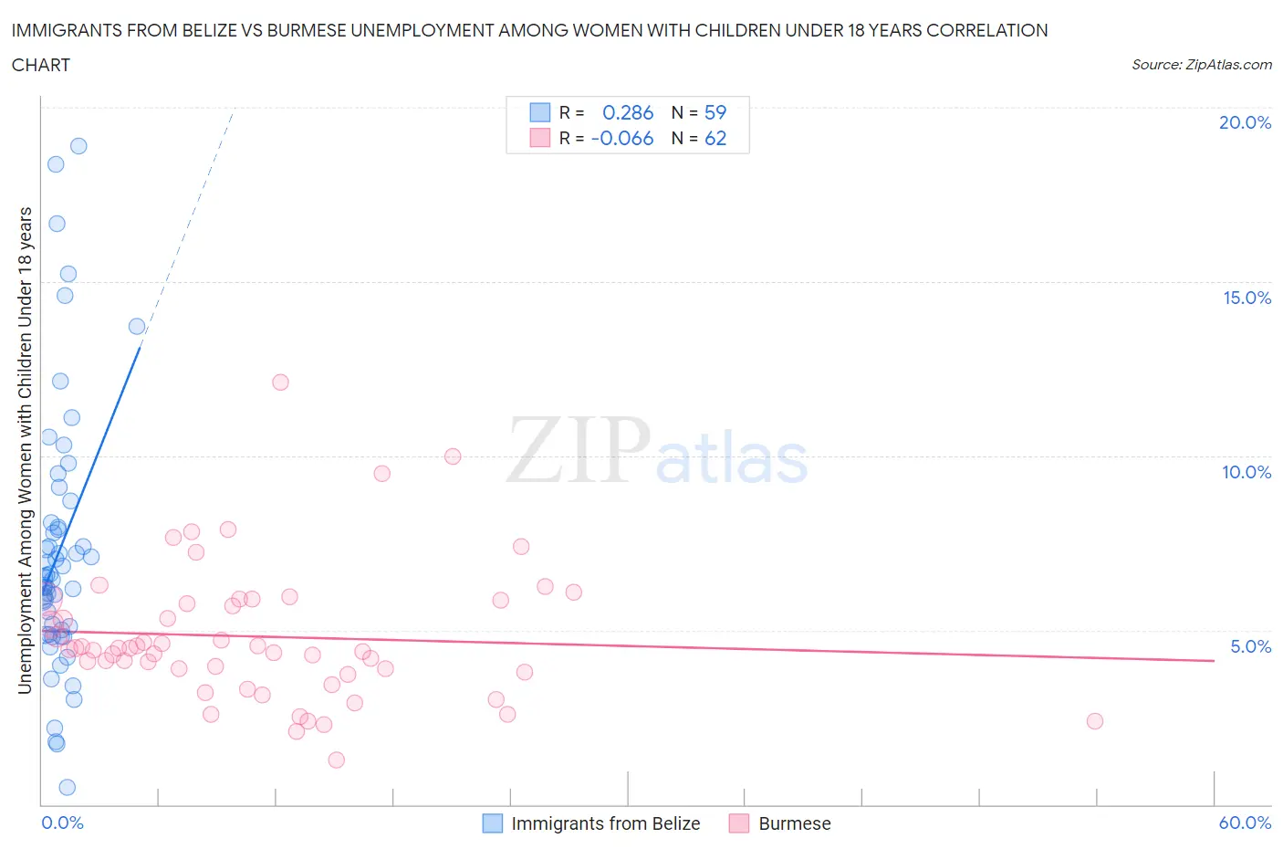 Immigrants from Belize vs Burmese Unemployment Among Women with Children Under 18 years