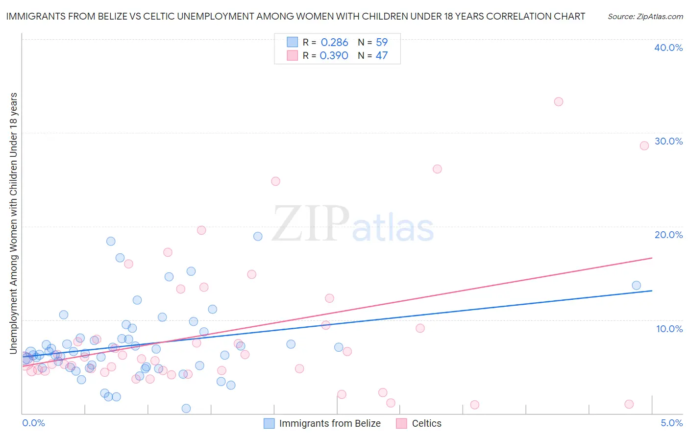 Immigrants from Belize vs Celtic Unemployment Among Women with Children Under 18 years