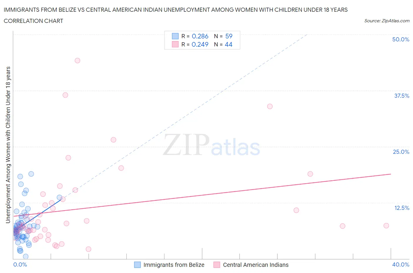 Immigrants from Belize vs Central American Indian Unemployment Among Women with Children Under 18 years