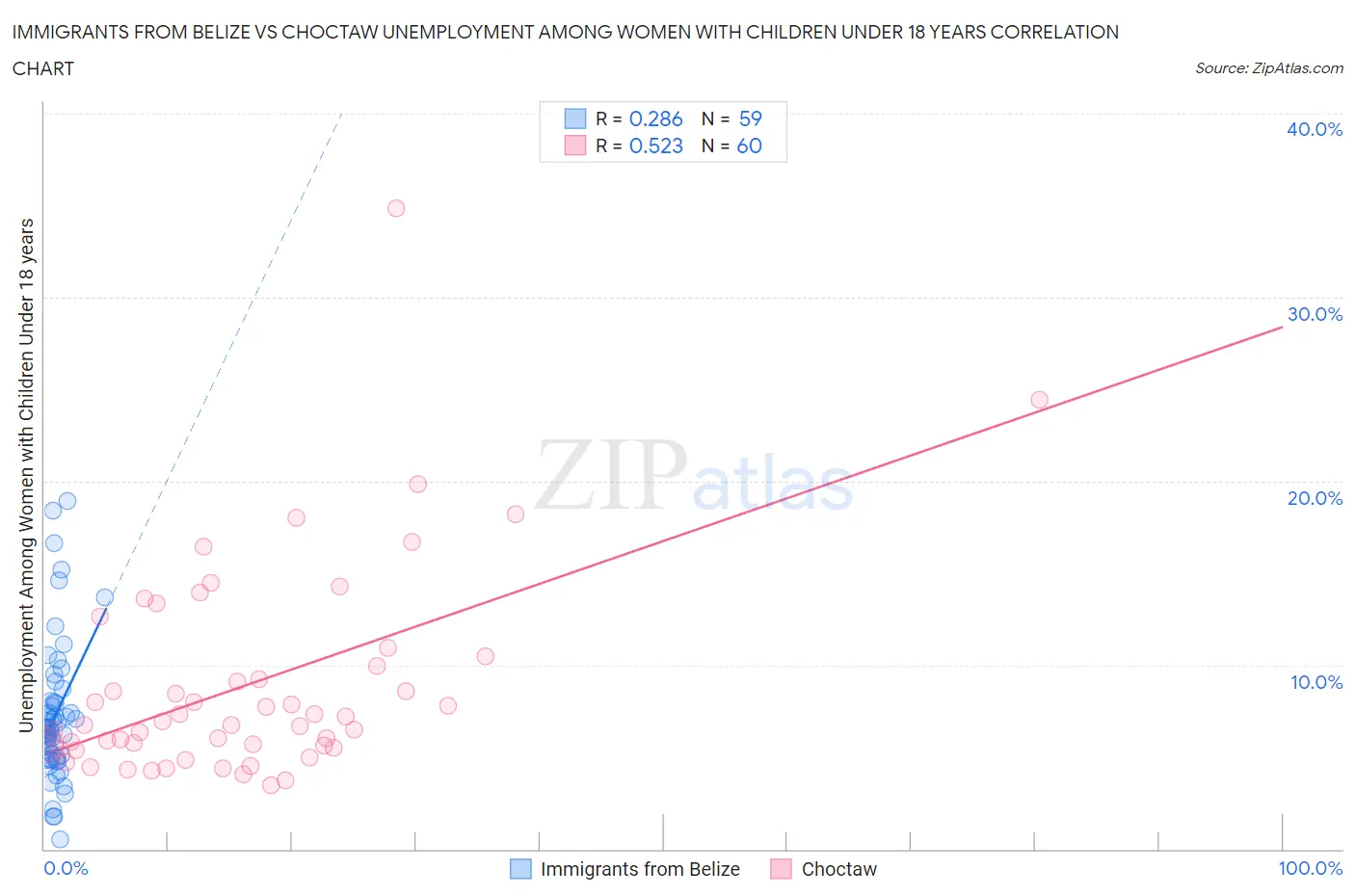 Immigrants from Belize vs Choctaw Unemployment Among Women with Children Under 18 years