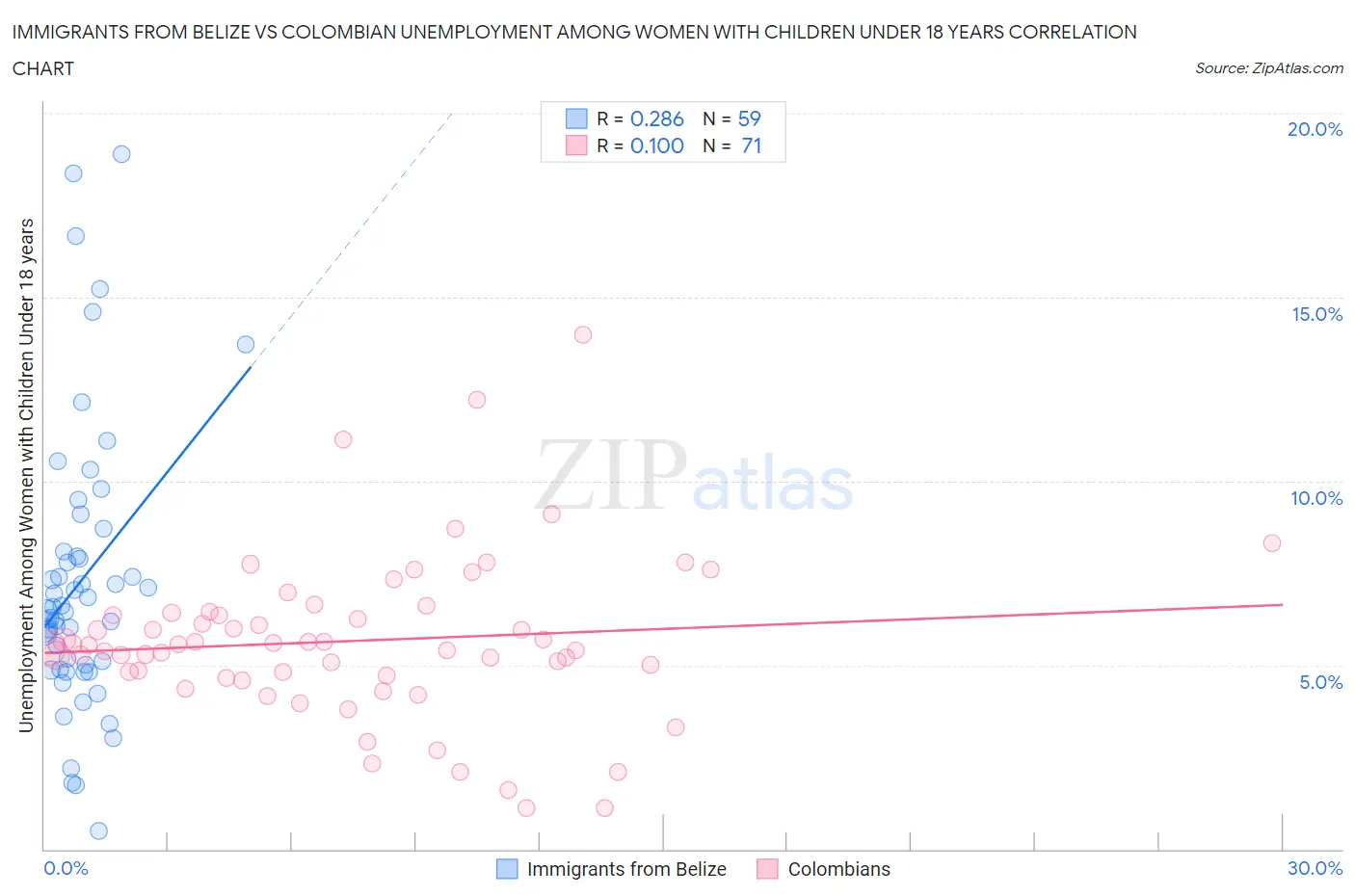 Immigrants from Belize vs Colombian Unemployment Among Women with Children Under 18 years