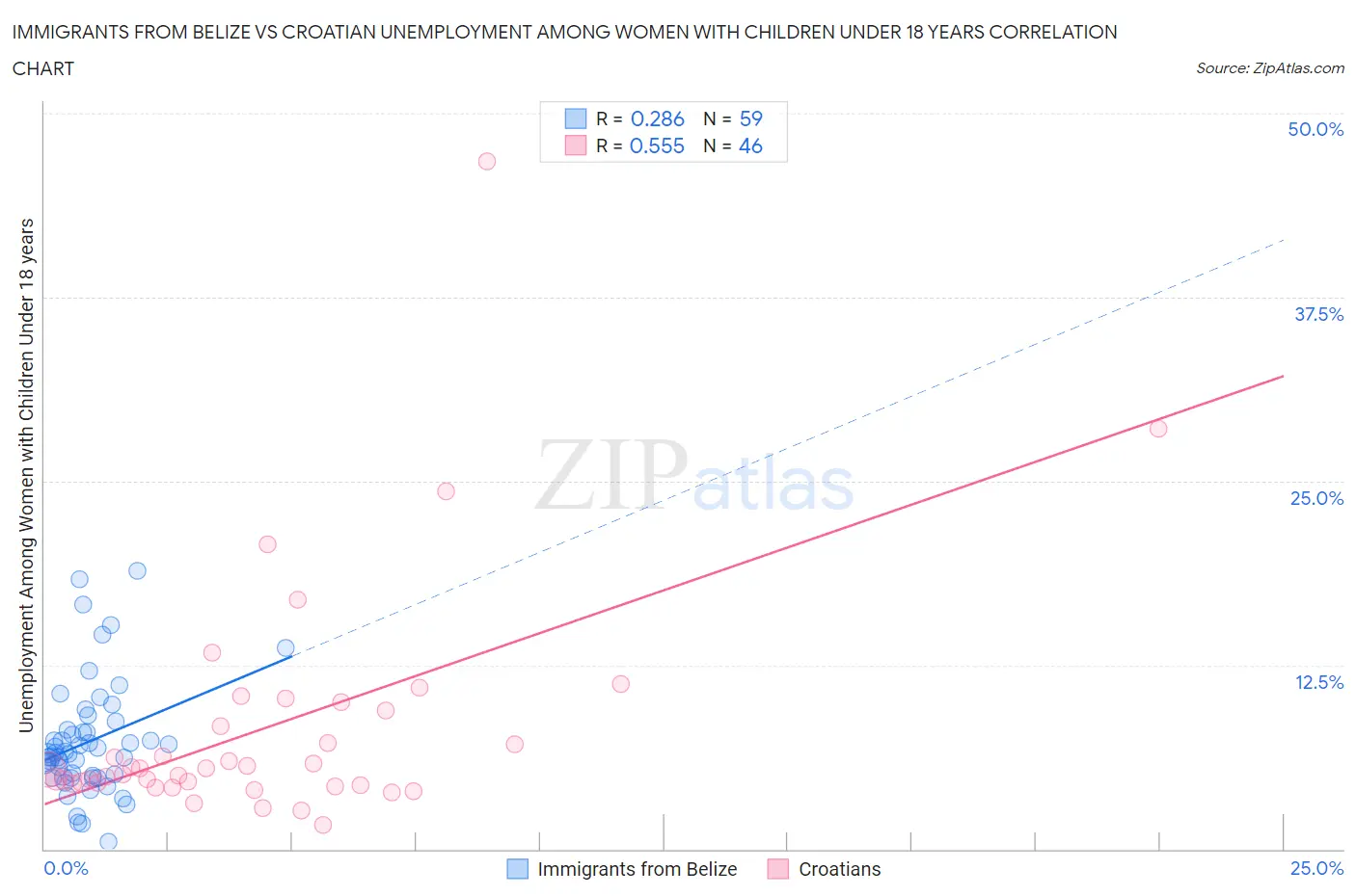 Immigrants from Belize vs Croatian Unemployment Among Women with Children Under 18 years