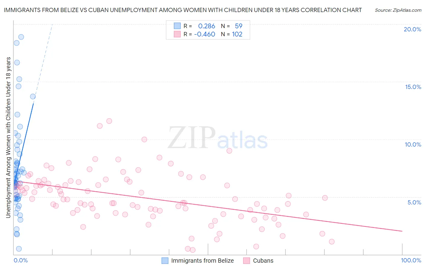 Immigrants from Belize vs Cuban Unemployment Among Women with Children Under 18 years