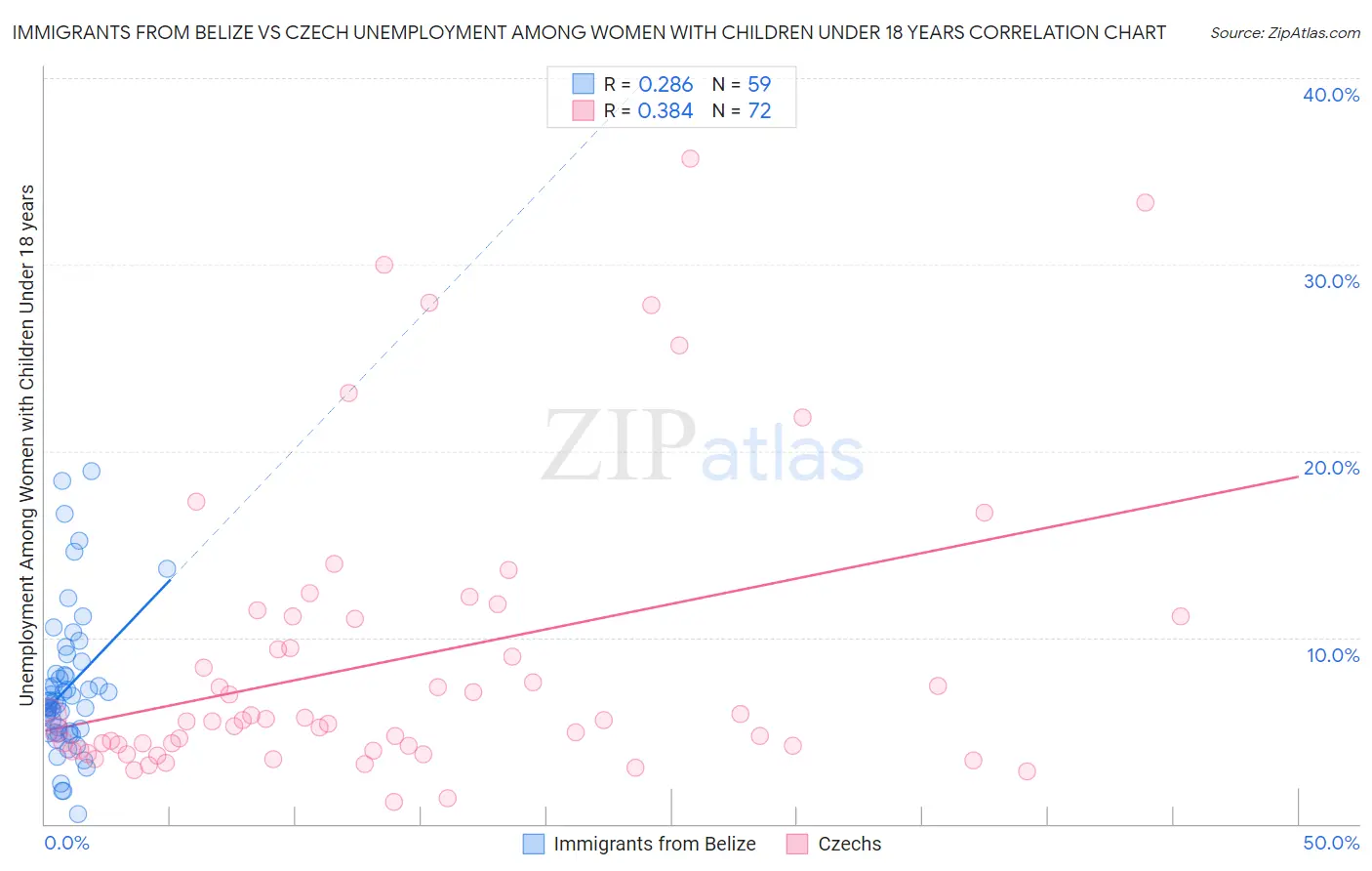 Immigrants from Belize vs Czech Unemployment Among Women with Children Under 18 years