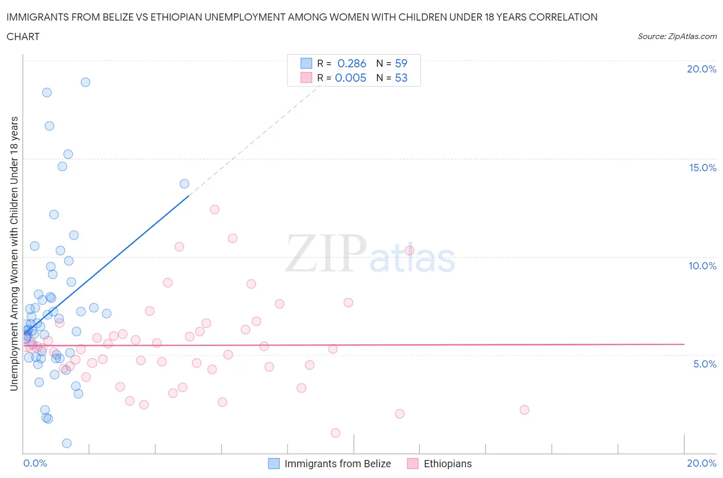 Immigrants from Belize vs Ethiopian Unemployment Among Women with Children Under 18 years