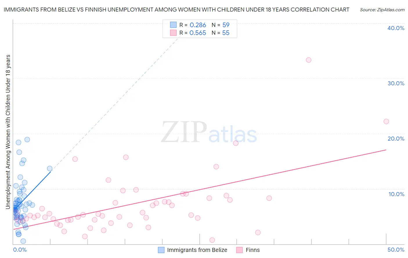 Immigrants from Belize vs Finnish Unemployment Among Women with Children Under 18 years