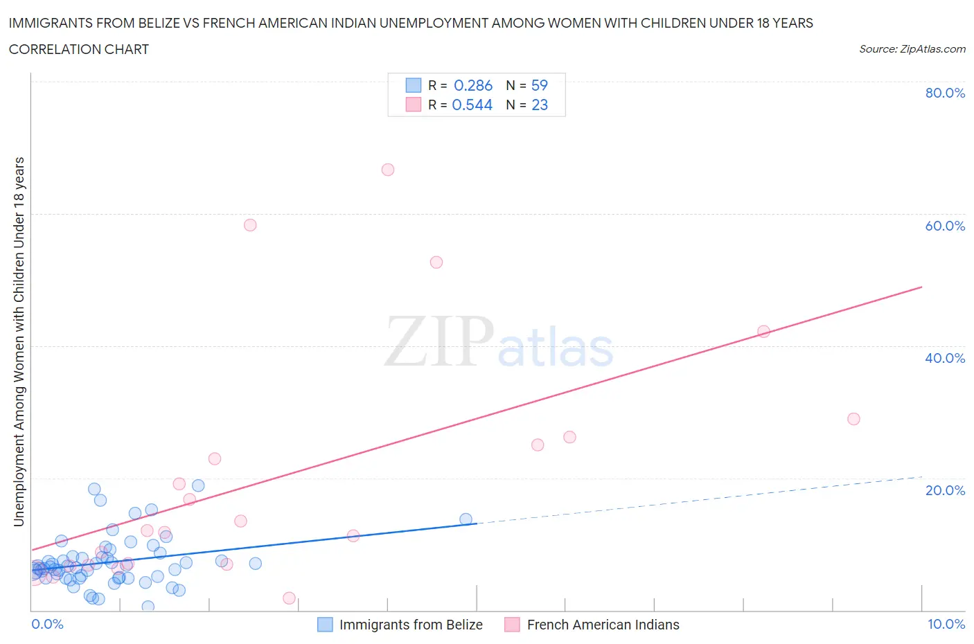 Immigrants from Belize vs French American Indian Unemployment Among Women with Children Under 18 years