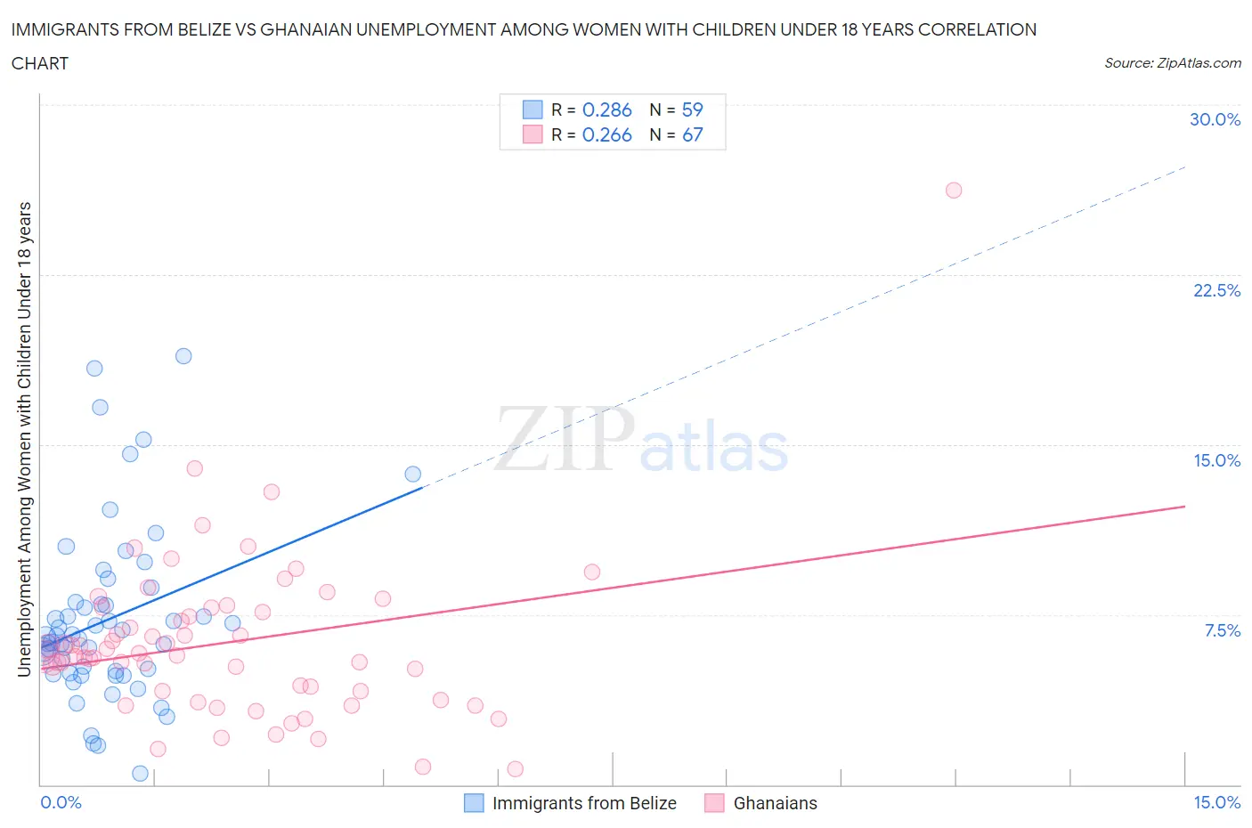 Immigrants from Belize vs Ghanaian Unemployment Among Women with Children Under 18 years