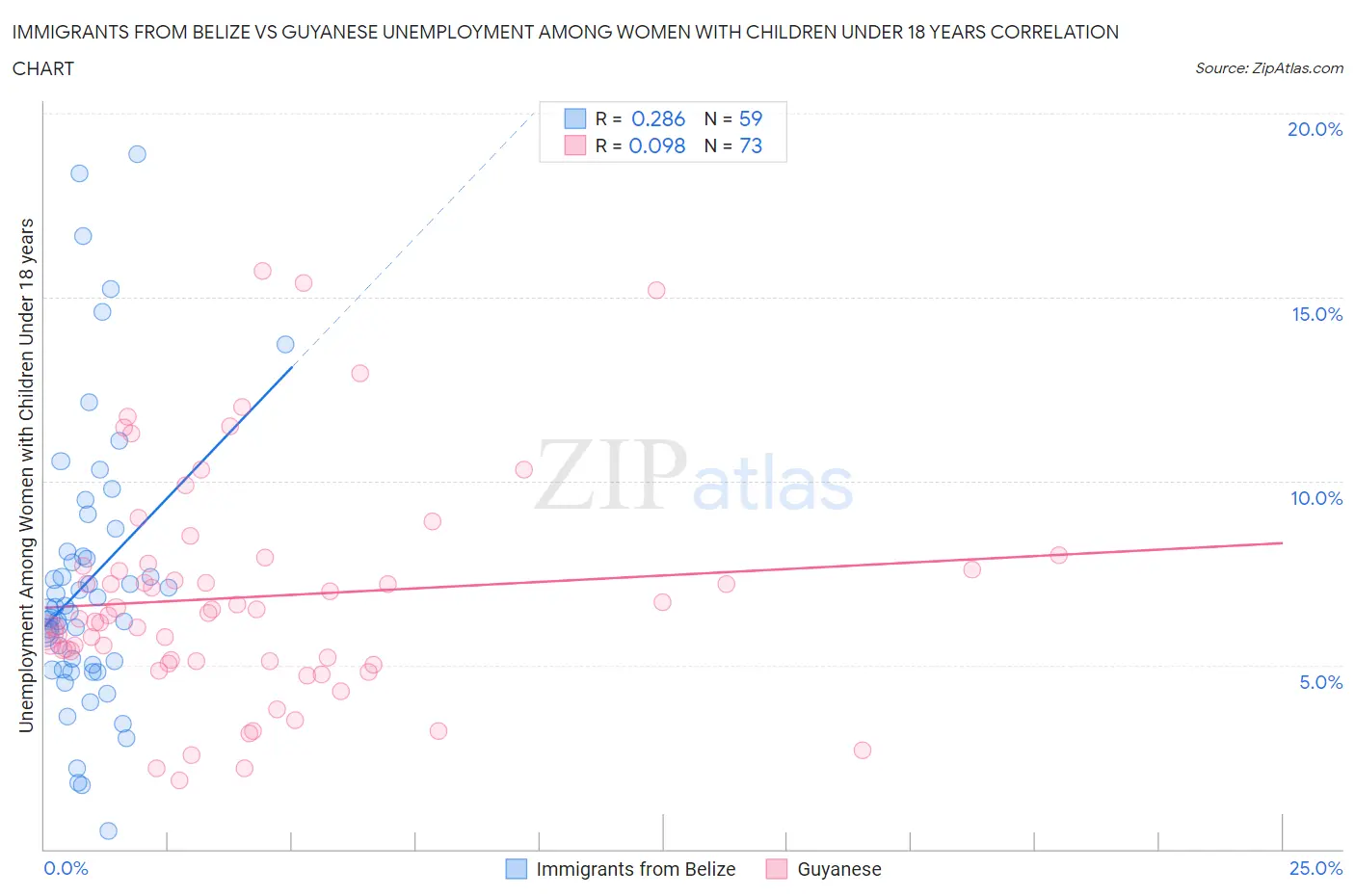 Immigrants from Belize vs Guyanese Unemployment Among Women with Children Under 18 years