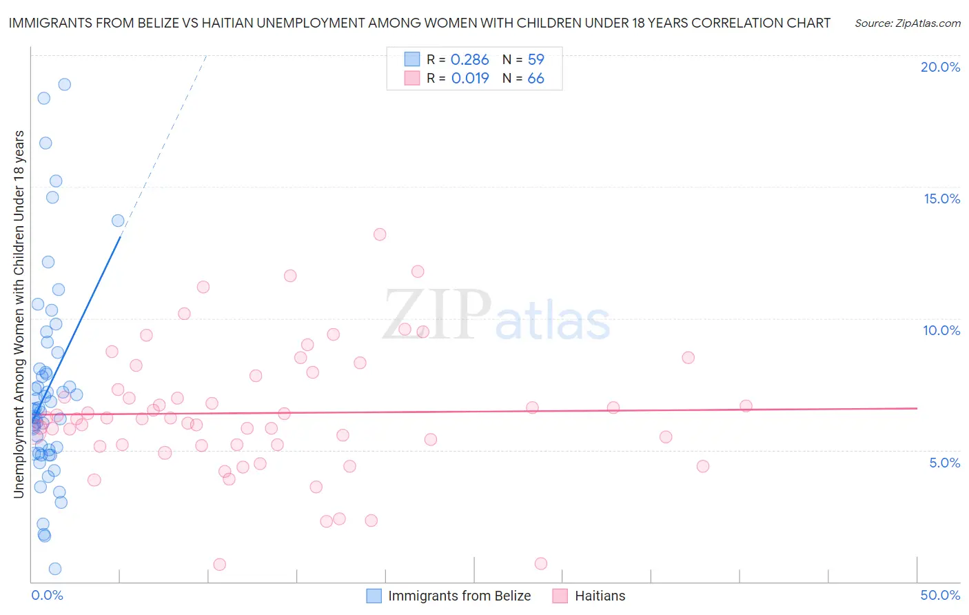 Immigrants from Belize vs Haitian Unemployment Among Women with Children Under 18 years