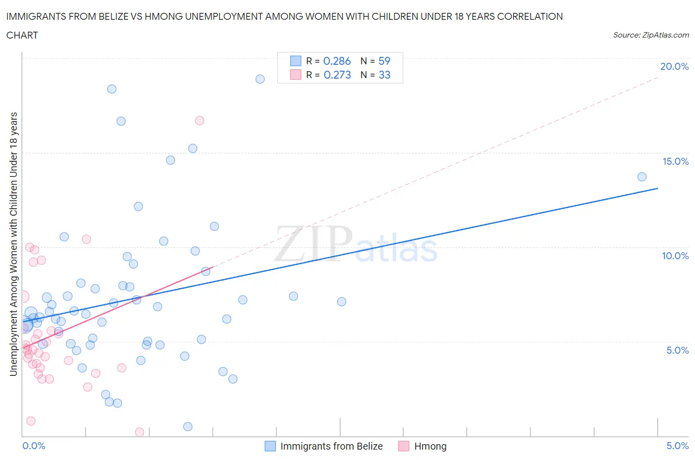 Immigrants from Belize vs Hmong Unemployment Among Women with Children Under 18 years