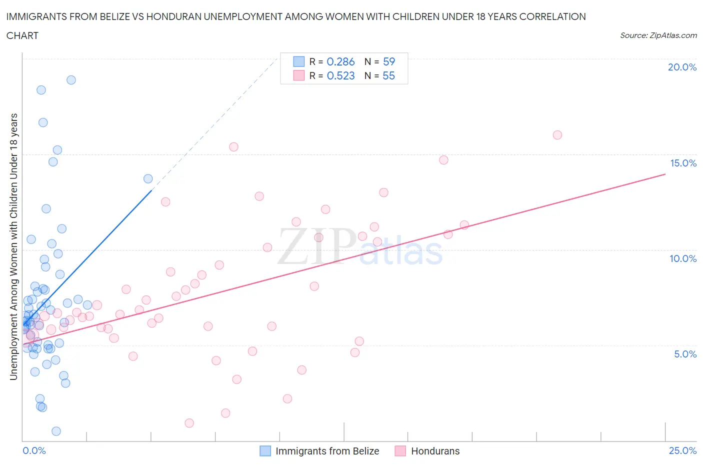 Immigrants from Belize vs Honduran Unemployment Among Women with Children Under 18 years