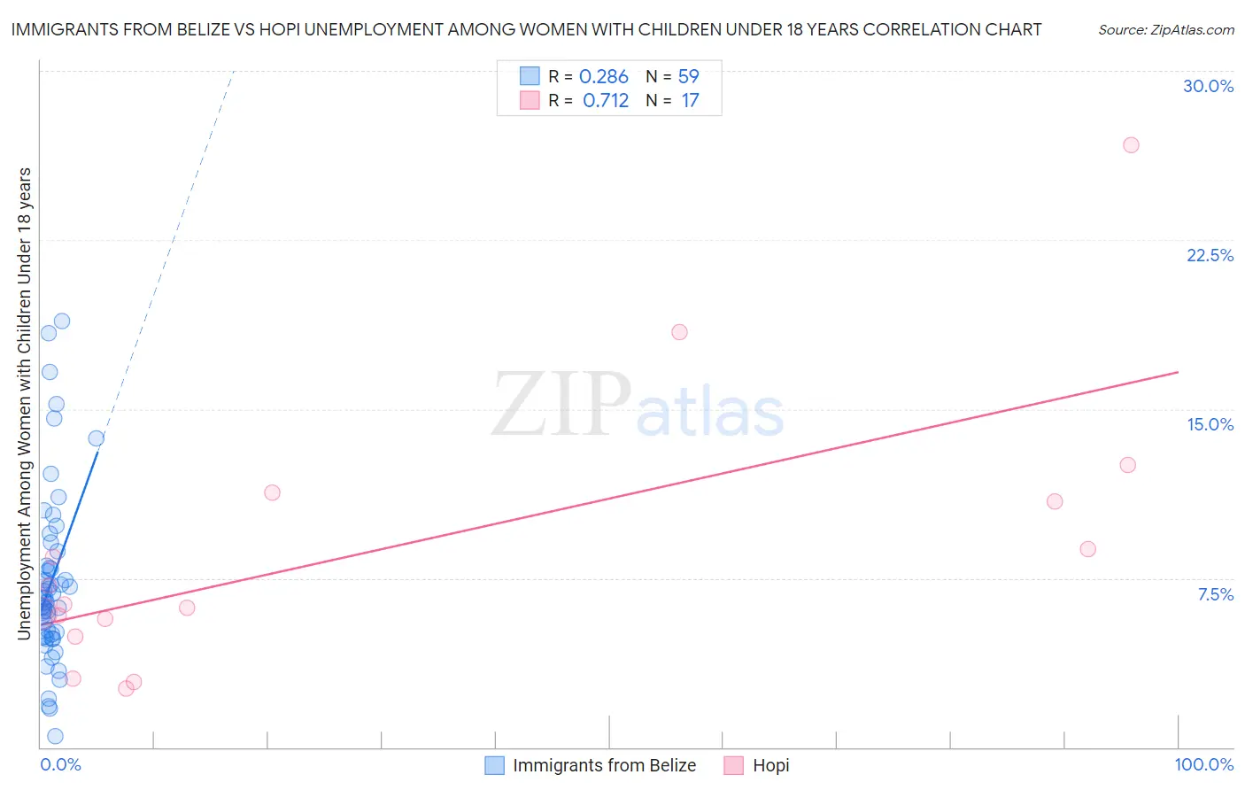 Immigrants from Belize vs Hopi Unemployment Among Women with Children Under 18 years