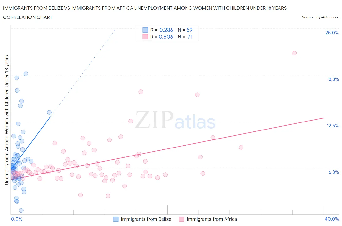 Immigrants from Belize vs Immigrants from Africa Unemployment Among Women with Children Under 18 years