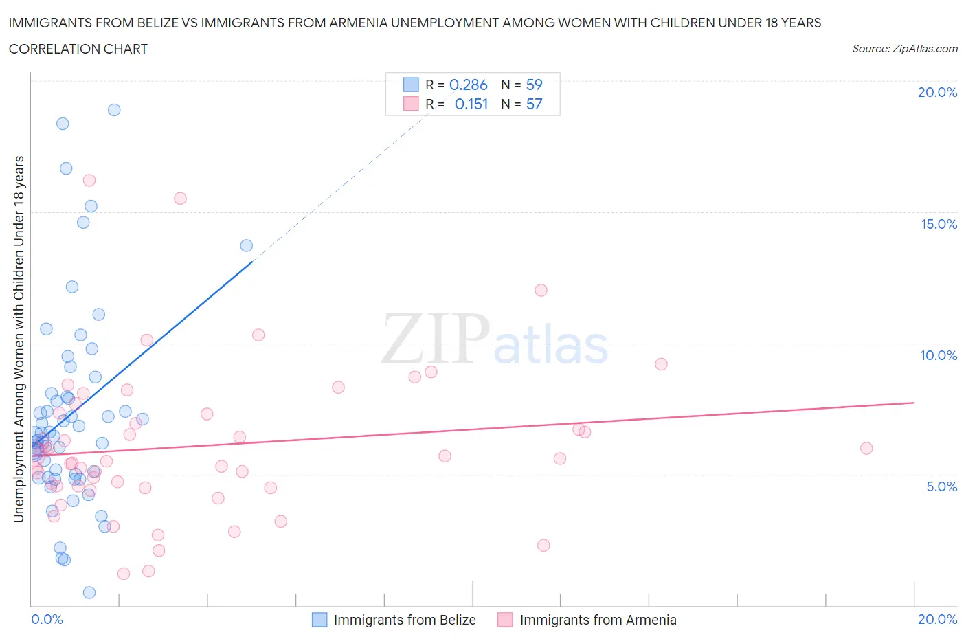 Immigrants from Belize vs Immigrants from Armenia Unemployment Among Women with Children Under 18 years