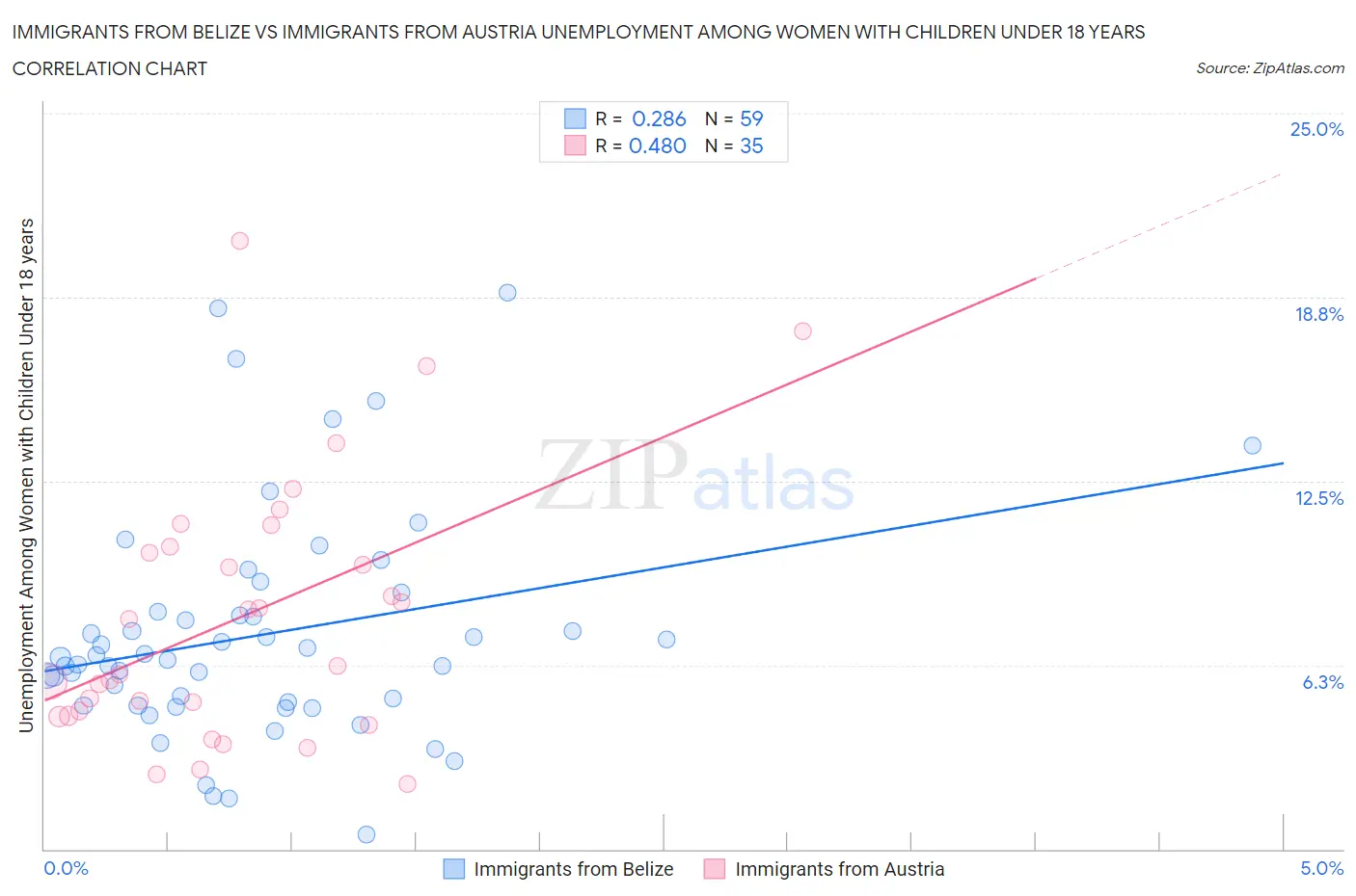Immigrants from Belize vs Immigrants from Austria Unemployment Among Women with Children Under 18 years