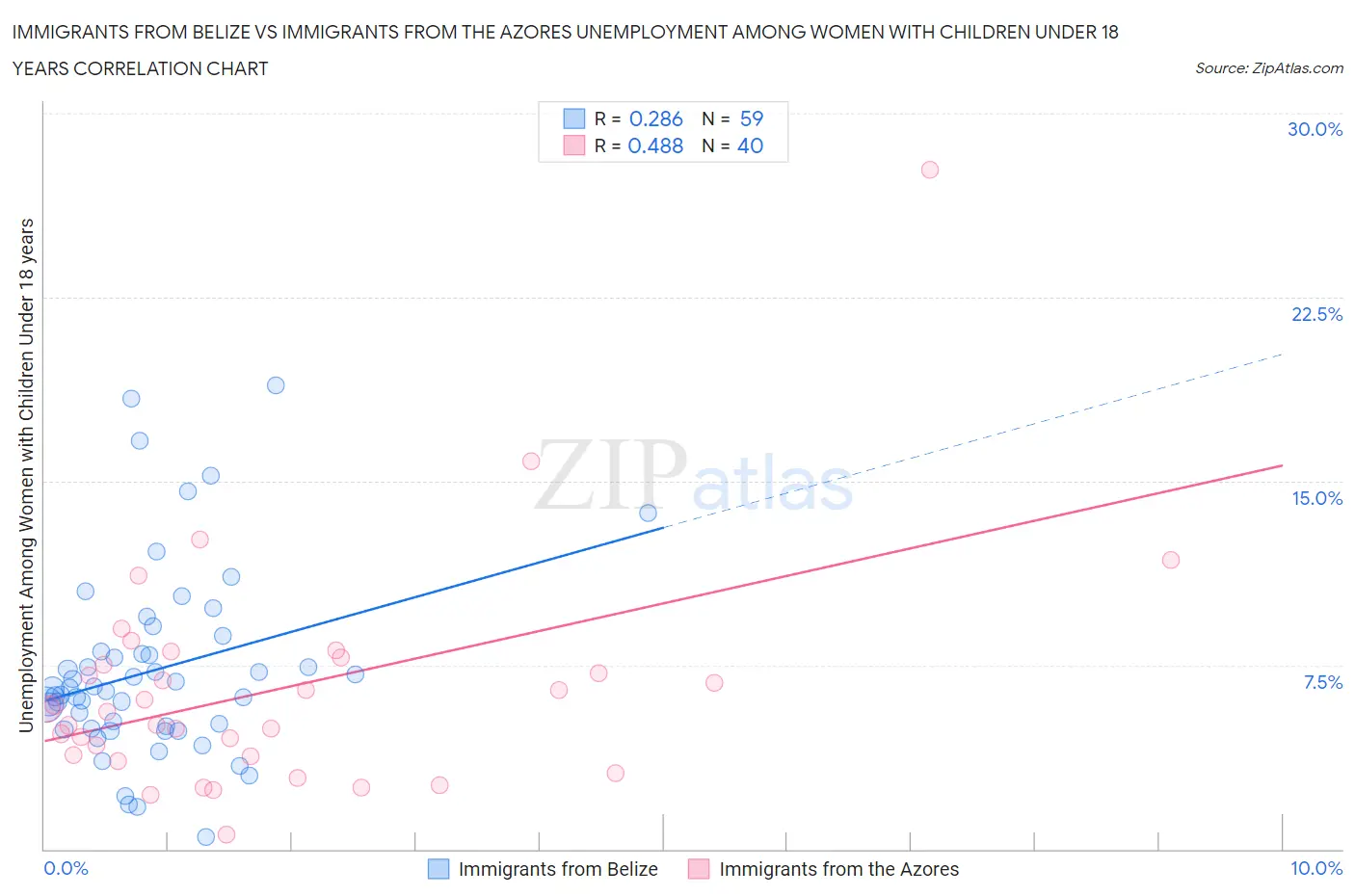Immigrants from Belize vs Immigrants from the Azores Unemployment Among Women with Children Under 18 years