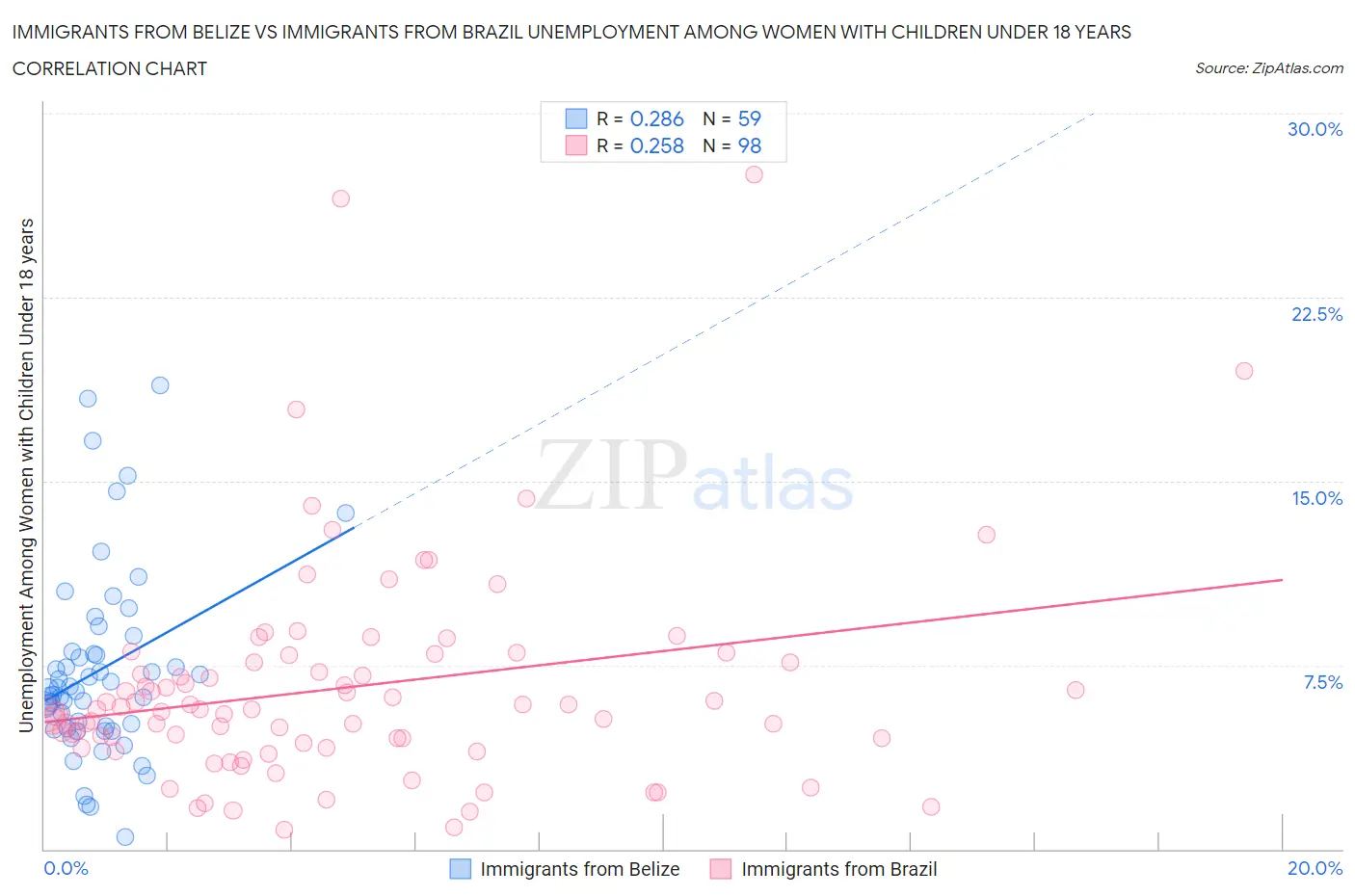 Immigrants from Belize vs Immigrants from Brazil Unemployment Among Women with Children Under 18 years