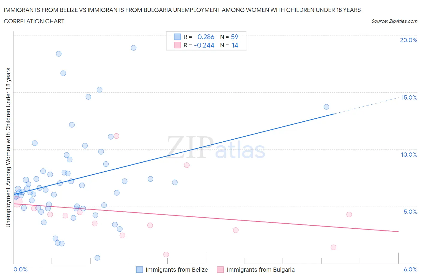 Immigrants from Belize vs Immigrants from Bulgaria Unemployment Among Women with Children Under 18 years