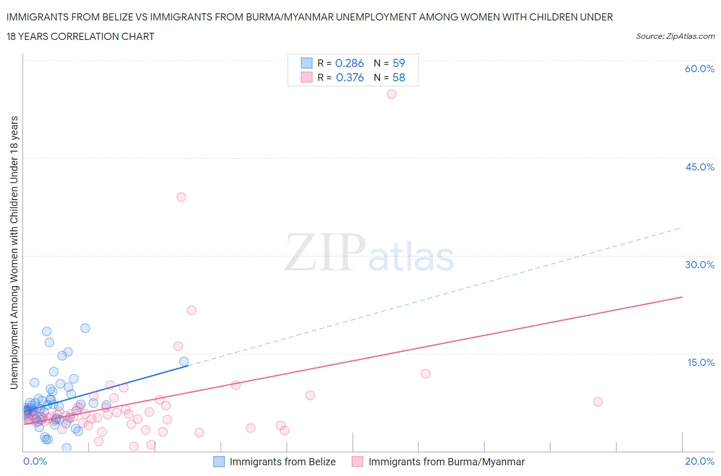 Immigrants from Belize vs Immigrants from Burma/Myanmar Unemployment Among Women with Children Under 18 years