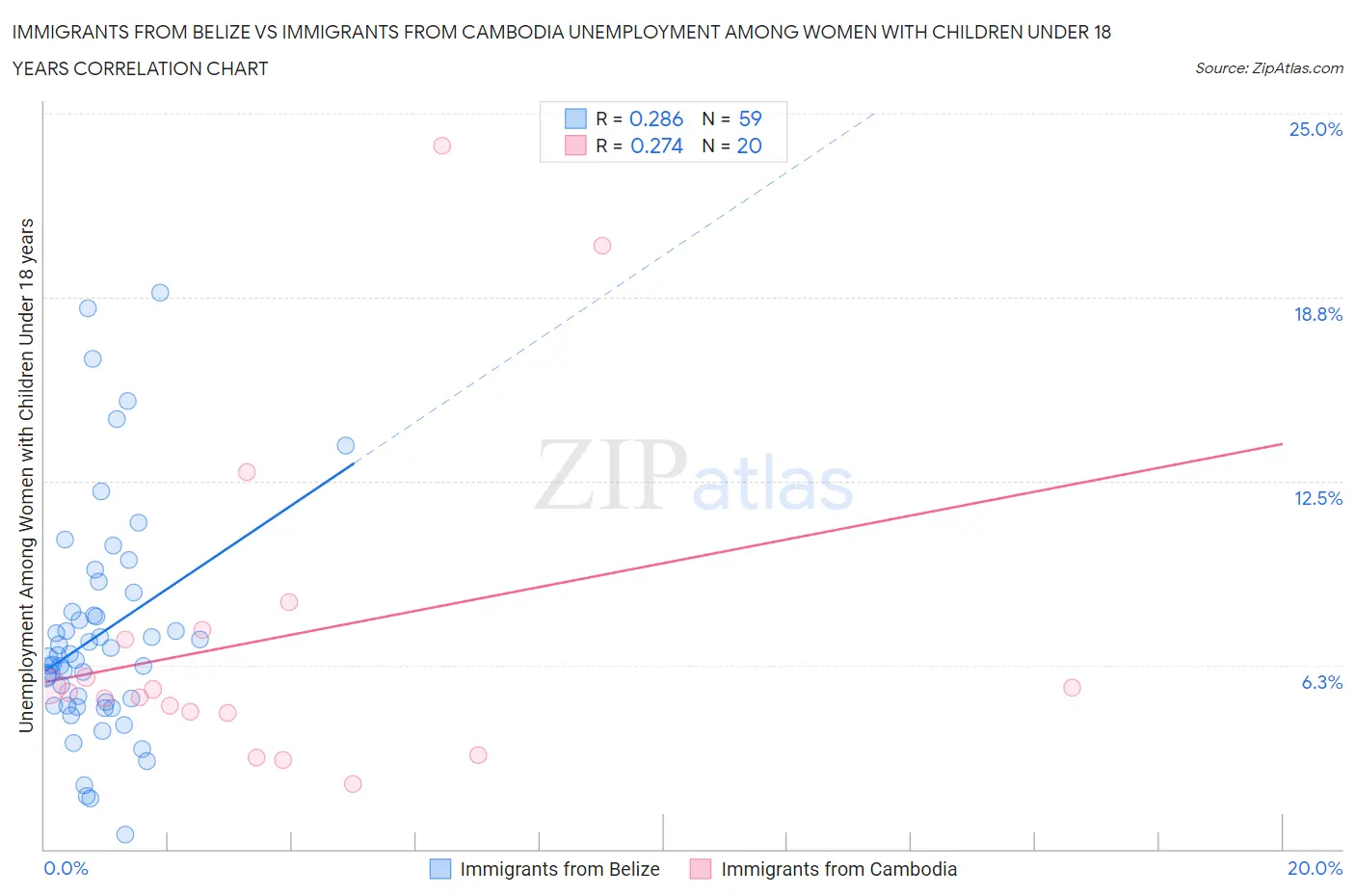 Immigrants from Belize vs Immigrants from Cambodia Unemployment Among Women with Children Under 18 years