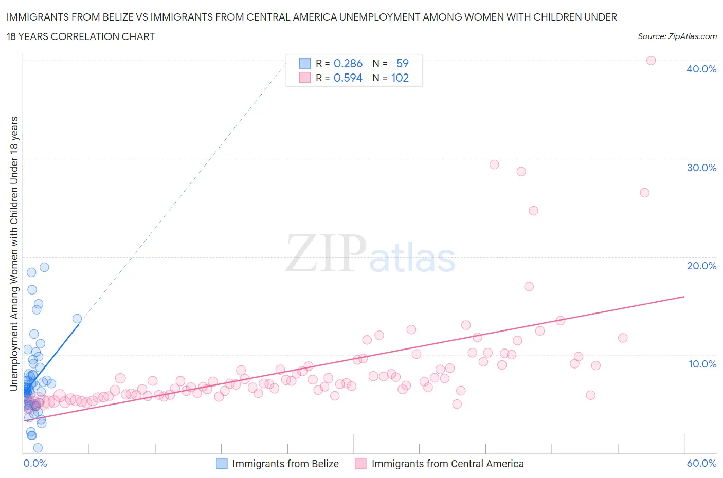 Immigrants from Belize vs Immigrants from Central America Unemployment Among Women with Children Under 18 years