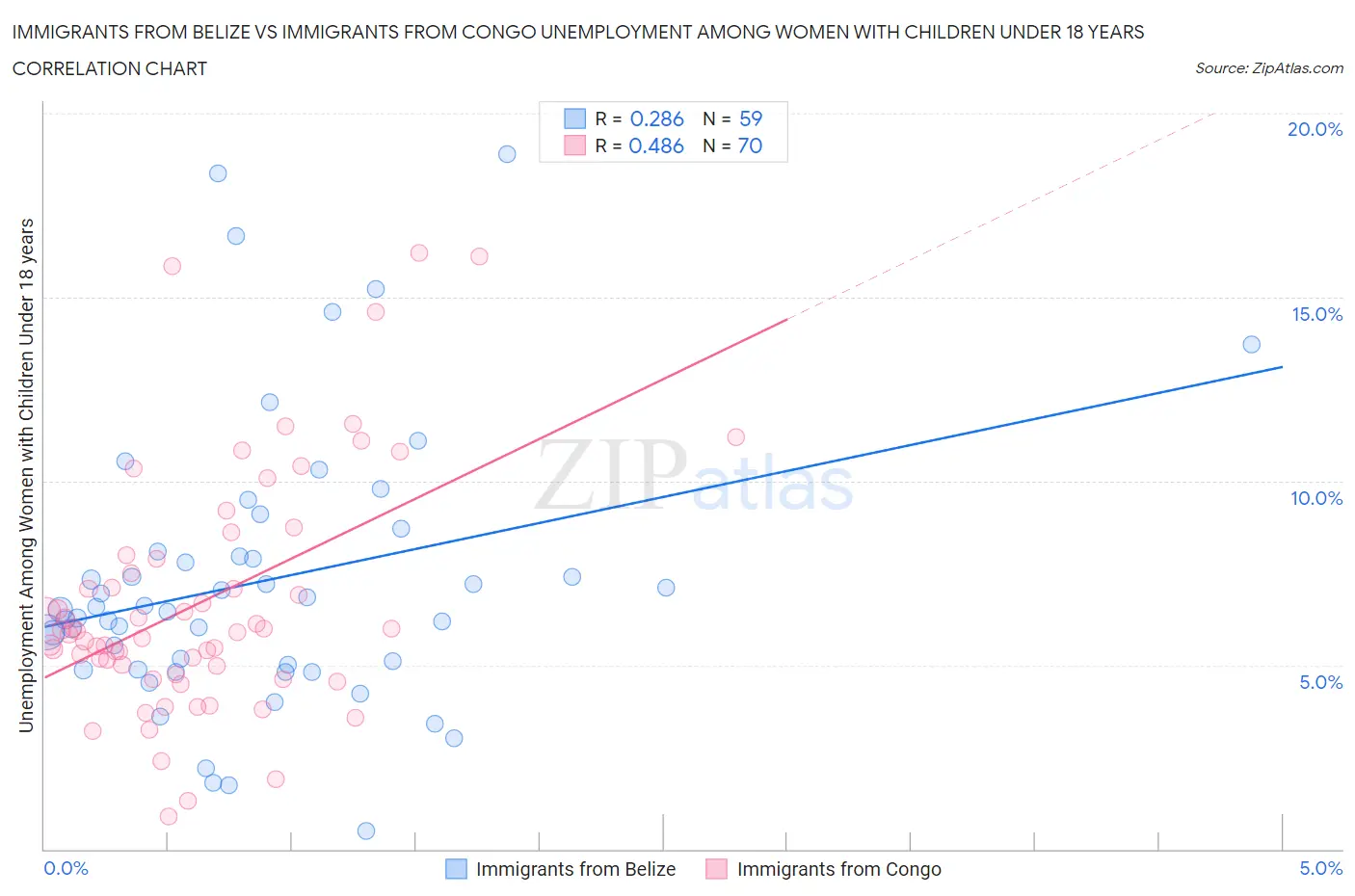 Immigrants from Belize vs Immigrants from Congo Unemployment Among Women with Children Under 18 years