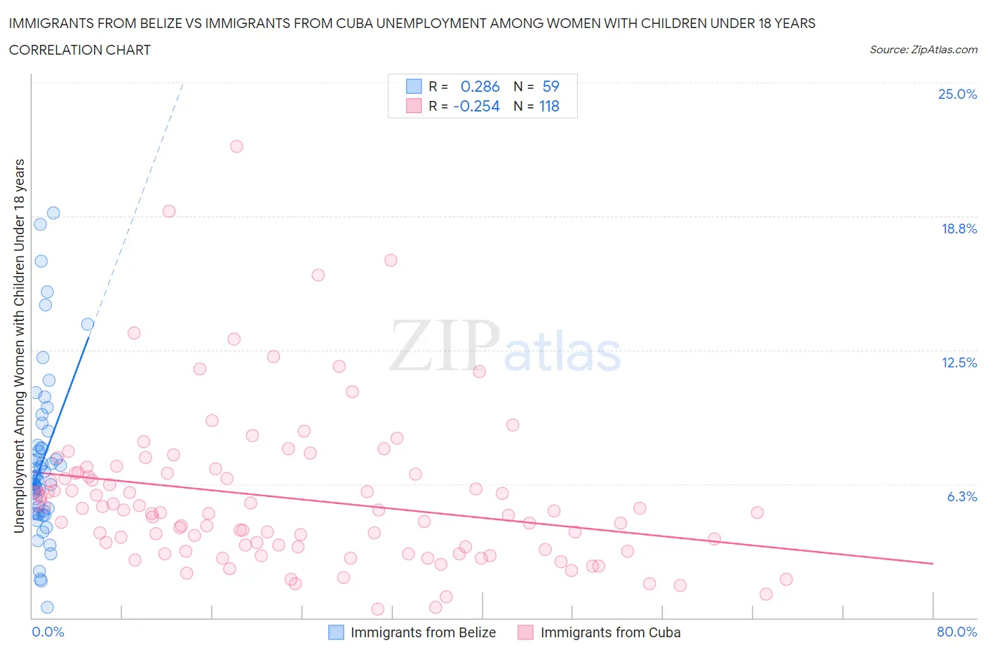 Immigrants from Belize vs Immigrants from Cuba Unemployment Among Women with Children Under 18 years
